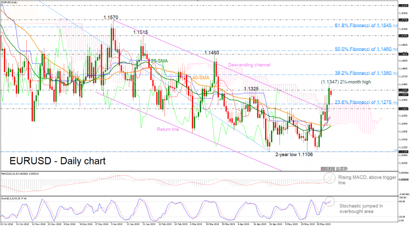 EURUSD_Daily_10Jun-636957468851202573.png