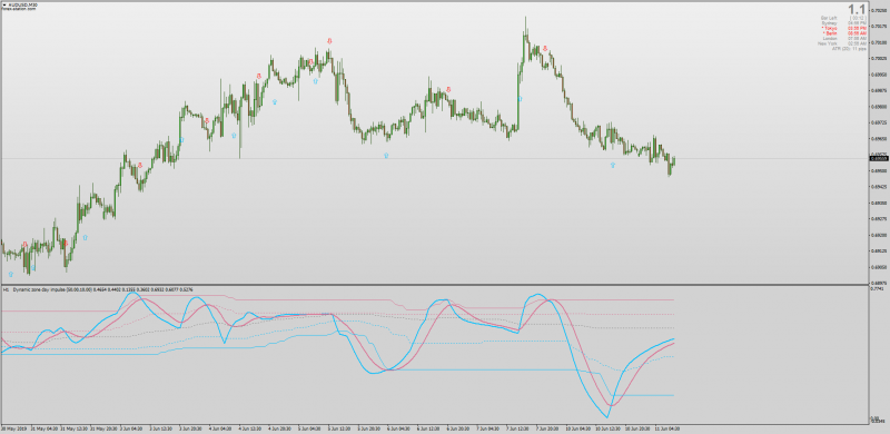 Dynamic Double Zone Day Impulse Multi Time Frame MT4.png