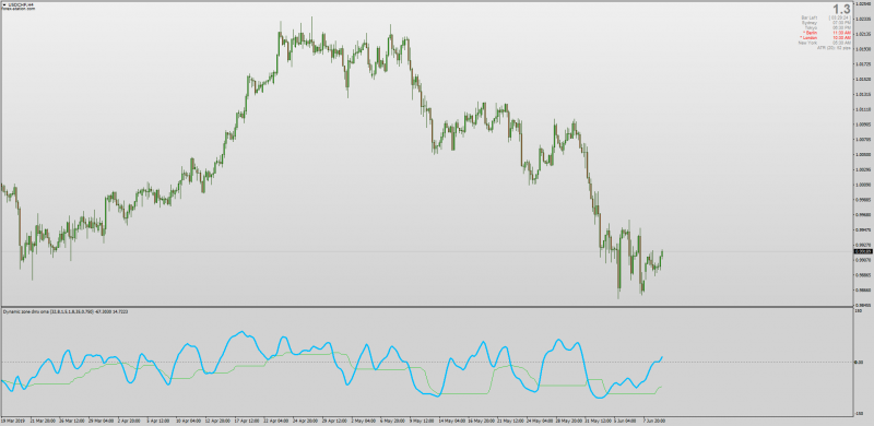 Dynamic Zone DMX OMA indicator for MT4.png