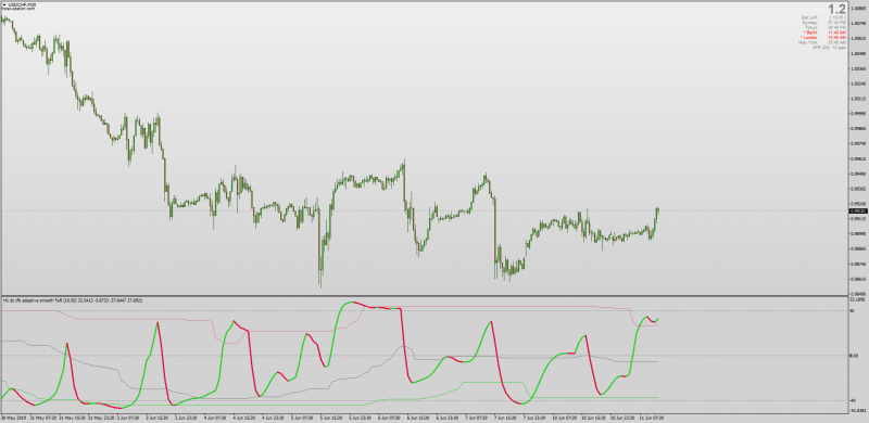 Dynamic Zone CFB Adaptive WPR Williams %R Smooth for MT4.png