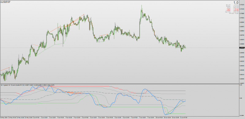 Dynamic Double RVI Generic with Divergences for MT4 .png