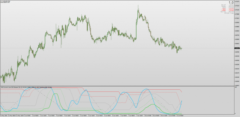 Dynamic Zone DSS Bressert Odysseus for MT4.png