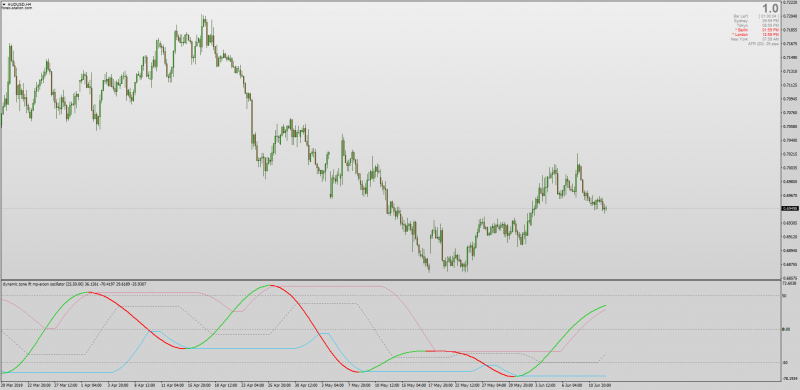 Dynamic Zone Inverse Fisher Transform Of Multi Pass Aroon for MT4.png