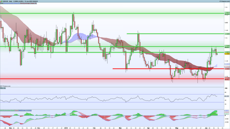 EURUSD-Support-Resistance-June-13-2019.png