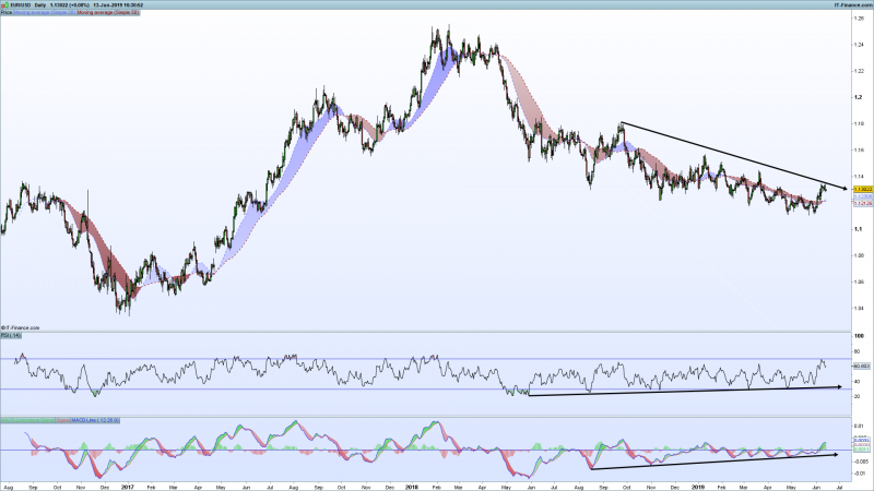 EURUSD-Divergence-June-13-2019.png