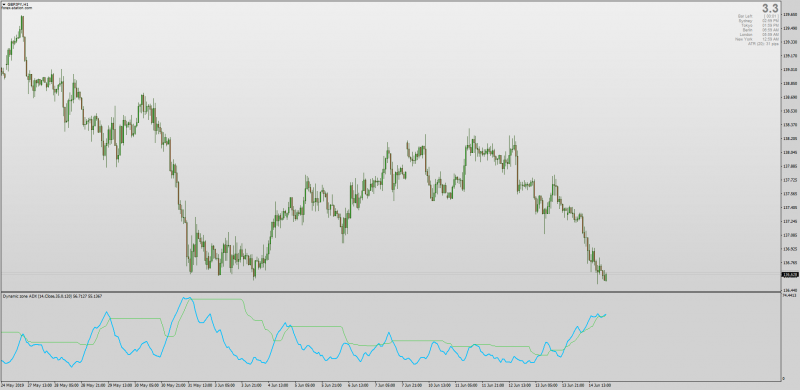 Dynamic Zone ADX indicator for MT4.png
