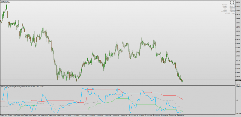 Dynamic Zone Normalized Deviations Oscillator for MT4.png