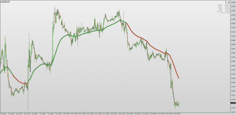 Super Smoothed Average Trend for MT4.png