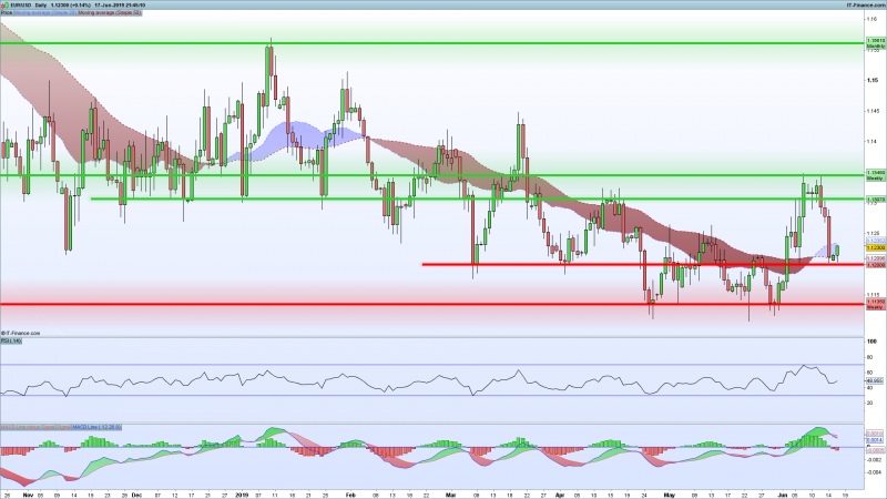 EURUSD-Support-Resistance-June-17-2019.png