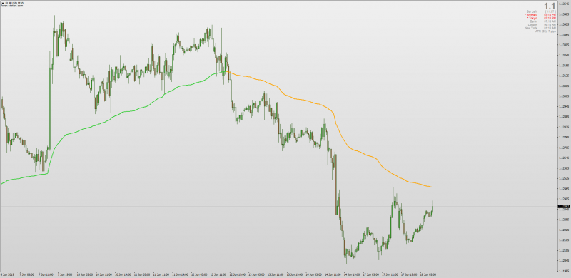 Elastic Volume Weighted Moving Average MT4.png