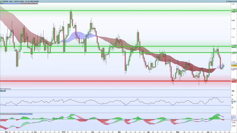 EURUSD-Support-Resistance-June-18-2019.png