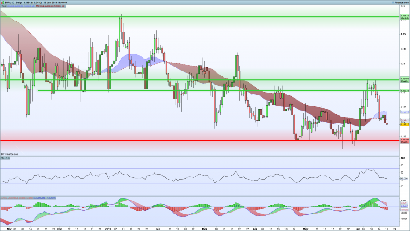 EURUSD-Support-Resistance-June-19-2019.png