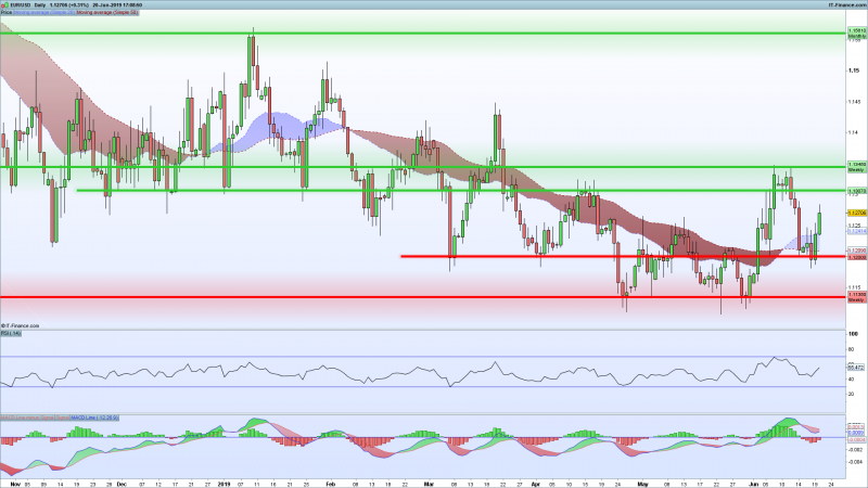 EURUSD-Support-Resistance-June-20-2019.png