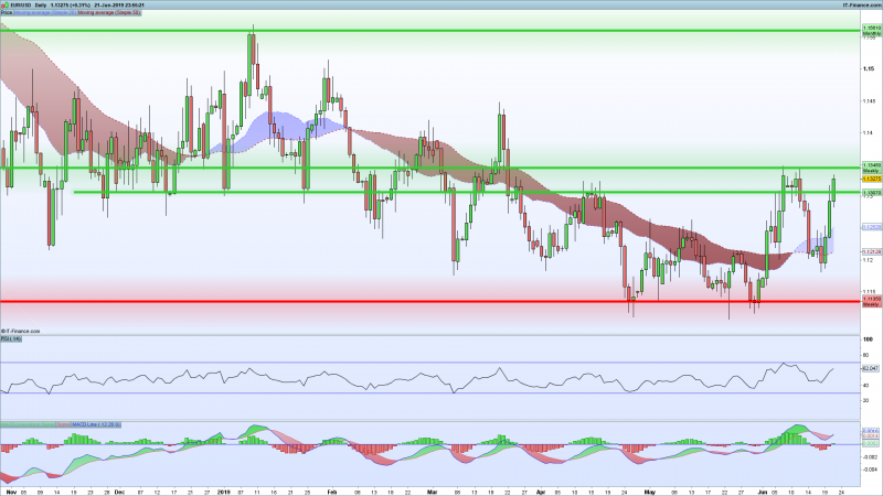 EURUSD-Daily-Support-Resistance-June-21-2019.png