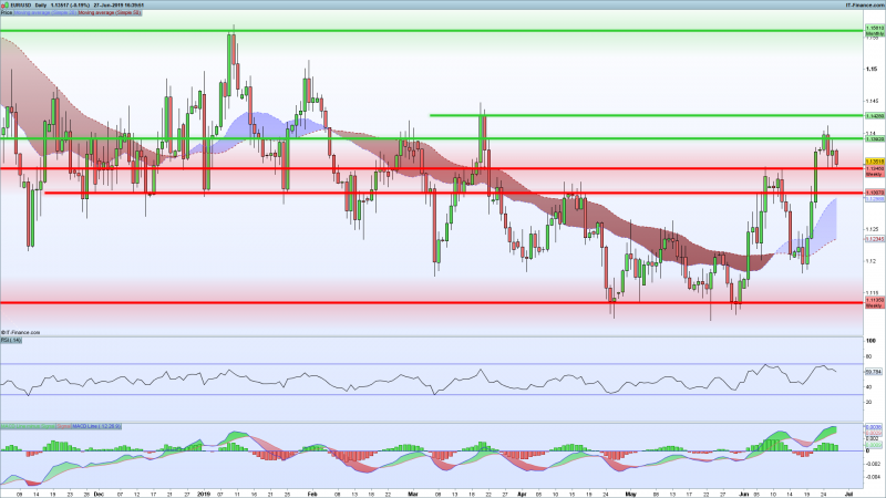 EURUSD-Support-Resistance-June-27-2019.png