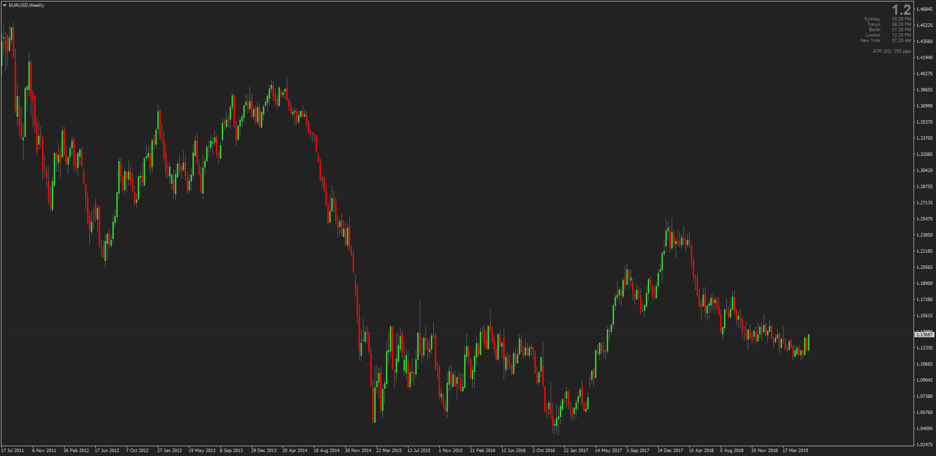 My First Drawdown Trading the Forex Market