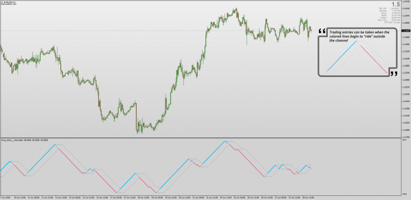 LSMA Trend Channel for MT4 No Repaint.png