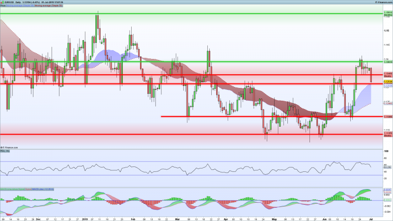 EURUSD-Daily-Support-Resistance-levels-July-1-2019.png