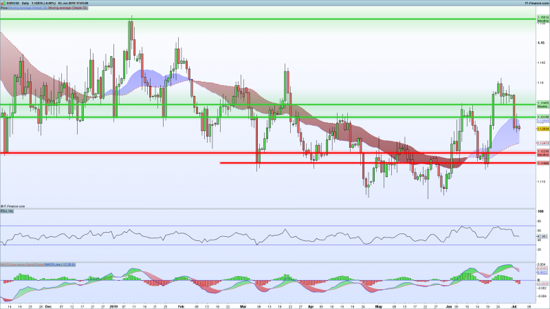 EURUSD-Support-Resistance-July-3-2019.png