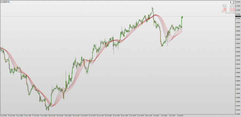 T3 Guppy Multiple Moving Average indicator No Repaint MT4.png