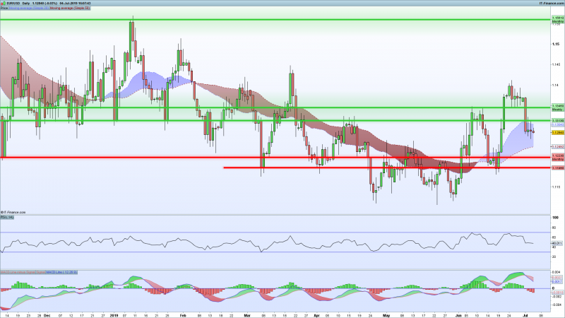 EURUSD-Support-Resistance-Levels-July-4-2019.png