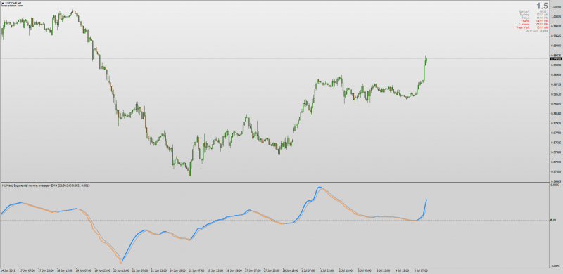 Macd (VHF Adaptive) Averages indicator MT4.png