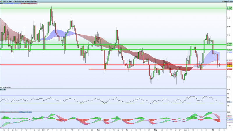 EURUSD-Support-Resistance-for-July-8-2019.png