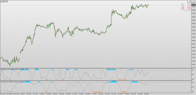 Spearman Rank Correlation No Repaint Multi Time Frame for MT4.png