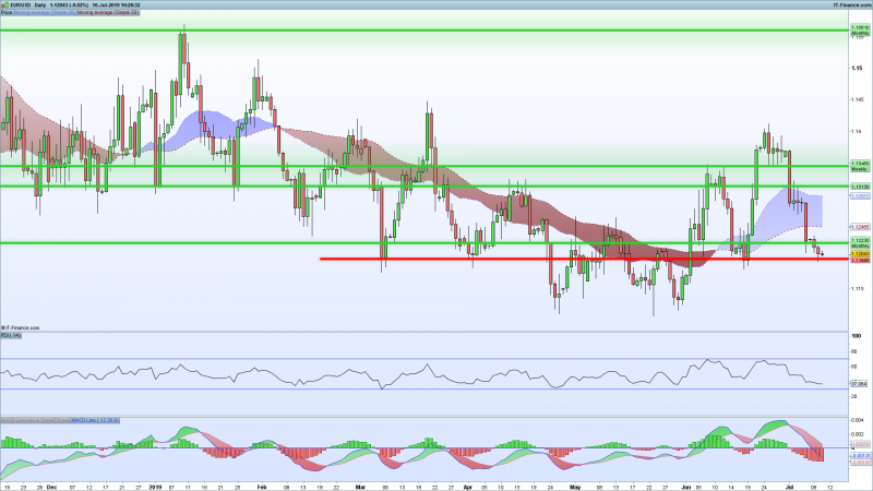 EURUSD-Support-Resistance-July-10-2019.png