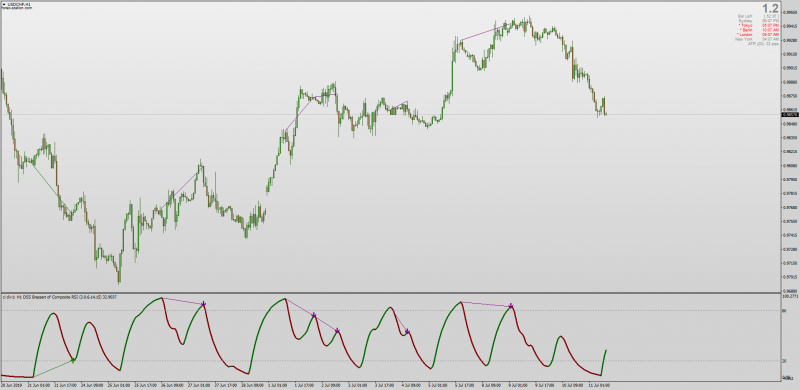 DSS Bressert Composite RSI with Divergences MTF for MT4.png
