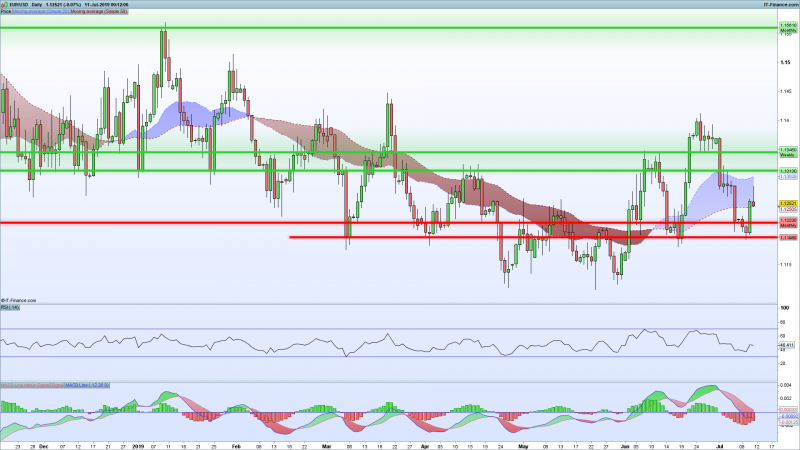 EURUSD-Support-Resistance-July-11-2019.png