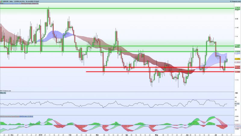 EURUSD-Support-Resistance-July-12-2019.png