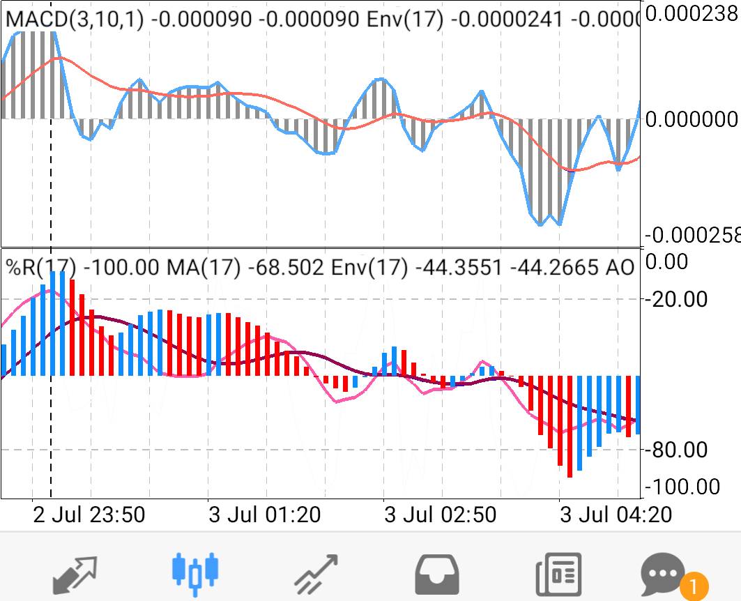 Mt4 Mobile Indicators - Candlestick Pattern Tekno