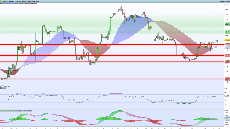 EURUSD-Support-Resistance-July-14-2019.png