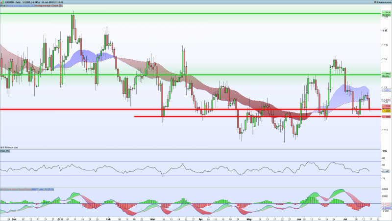 EURUSD-Support-Resistance-Levels-July-16-2019.png