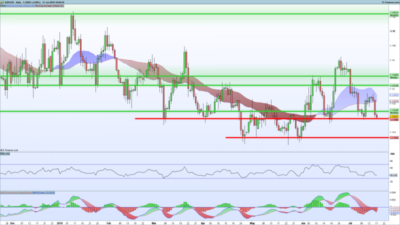 EURUSD-Support-Resistance-July17-2019.png