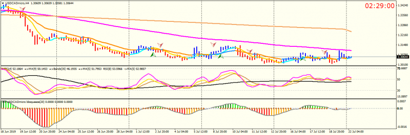 USDCADmicroH4.png