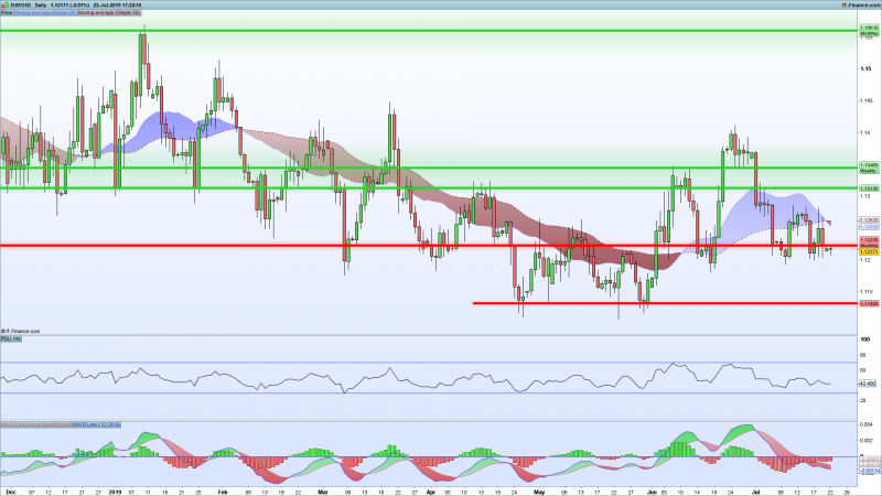 EURUSD-Support-Resistance-July-22-2019.png