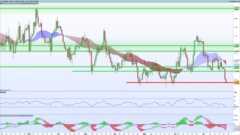 EURUSD-Hits-2-year-low-24-July-2019.png