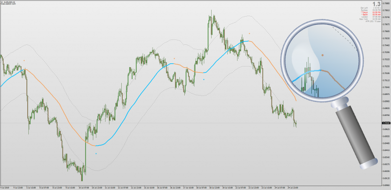 Moving Averages No Repaint for MT4 with Keltner Channels.png
