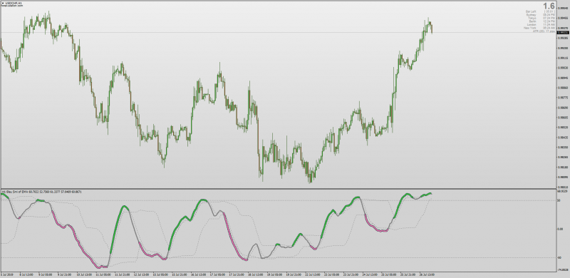 Blau SMI (TSI) of EMA with Floating Levels for MT4.png