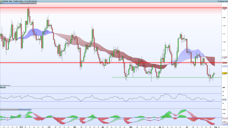 EURUSD-Chart-Support-Resistance-July-31-2019.png