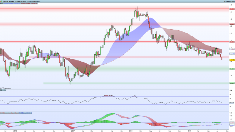 EURUSD-Chart-Support-Resistance-August-1-2019.png