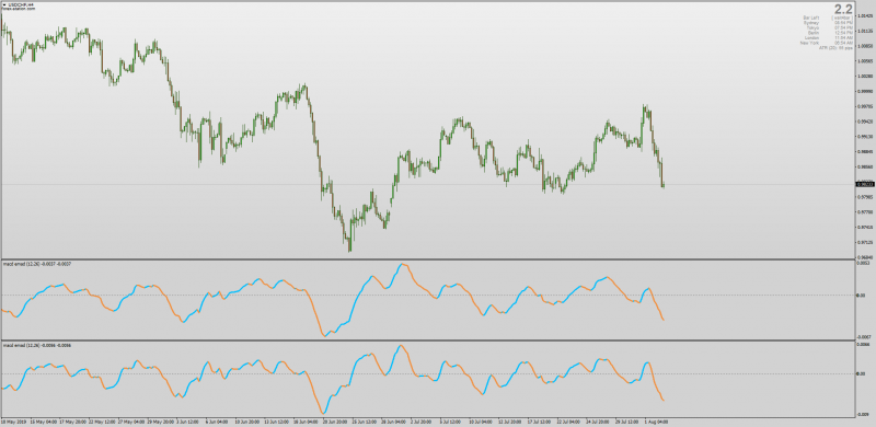 MACD EMAD indicator for MT4 Double Smoothing.png