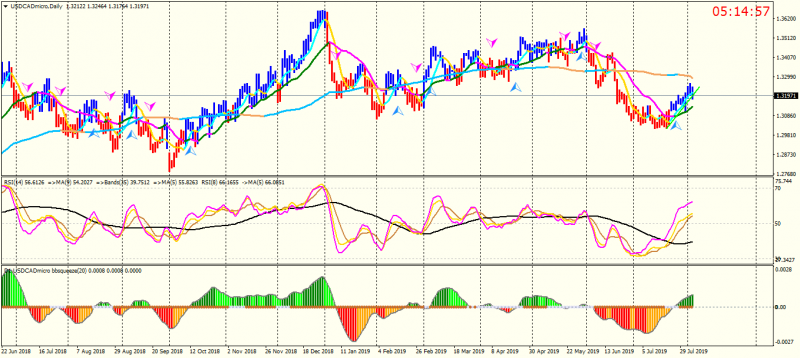 USDCADmicroDaily.png