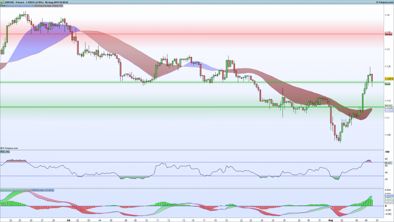 EURUSD-Chart-Support-Resistance-August-6-2019.png