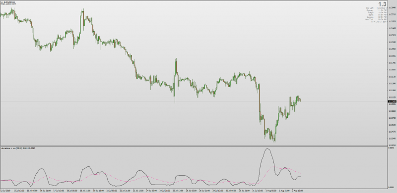 Standard Deviation and Moving Average Cross indicator for MT4.png