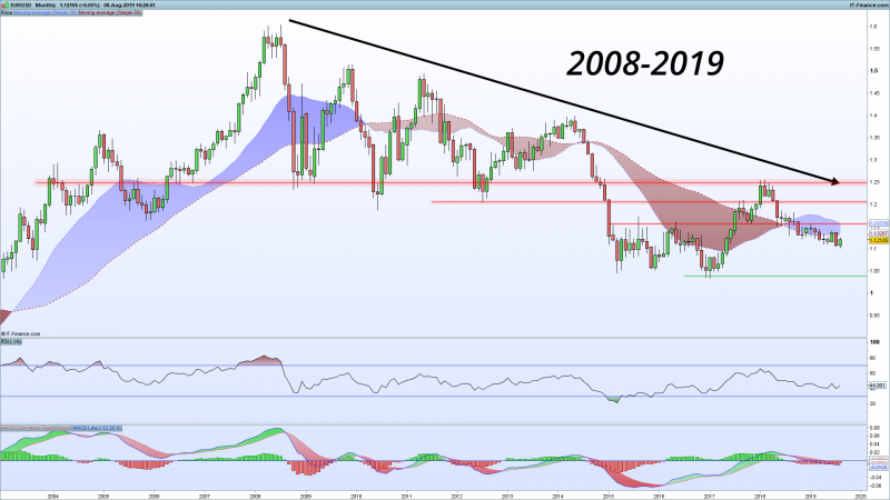 EURUSD-Downtrend-Since-2008-GFC.png