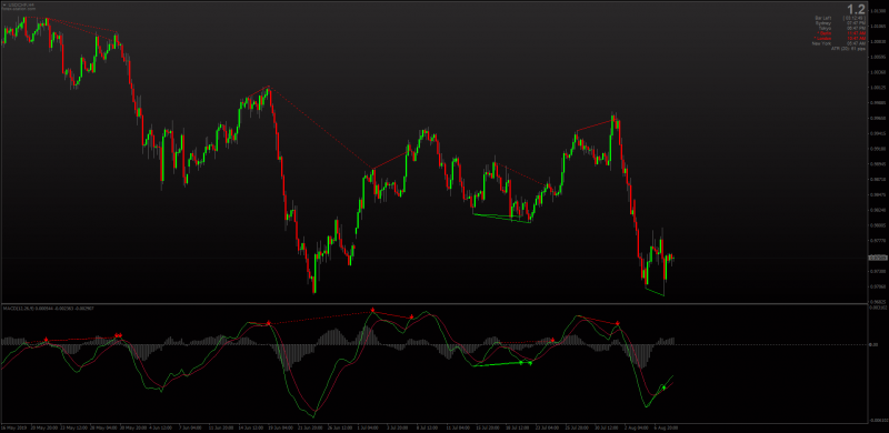 Traditional MACD Histogram Divergence indicator for MT4.png