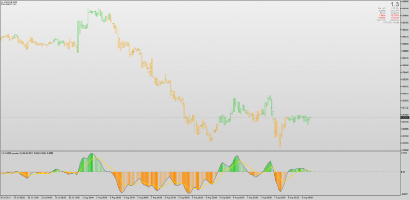 MACD Gaussian Bars Overlay MTF for MT4.png